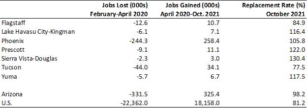 Exhibit 1: Share of Jobs Lost During the Pandemic that Have Been Replaced as of October 2021