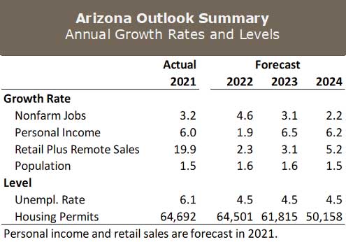 Exhibit 2: Arizona Personal Income and Sales Gains Decelerate in 2022