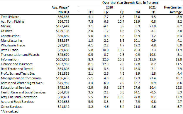 Exhibit 5: Arizona Average Wages per Worker by Two-Digit NAICS, Over-the-Year Growth Rates, in Percent