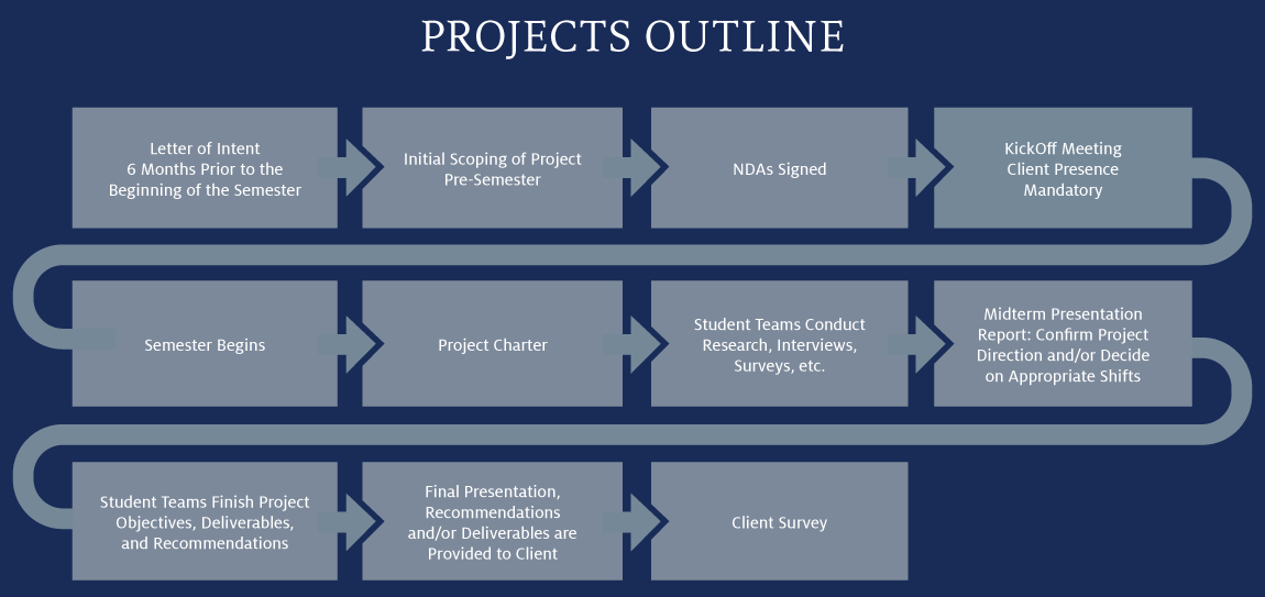 Client projects outline