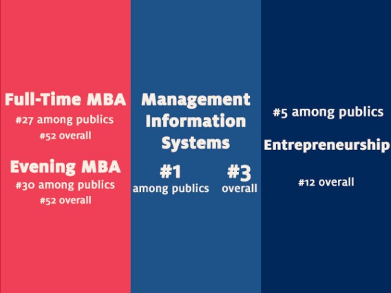 Eller College of Management Makes Significant Jump in 2020 U.S. News & World Report Best Business Graduate Schools Rankings