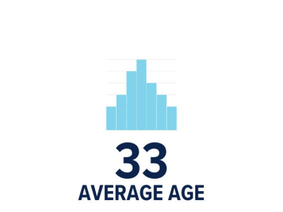 average age