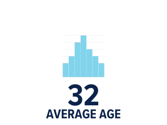 average age