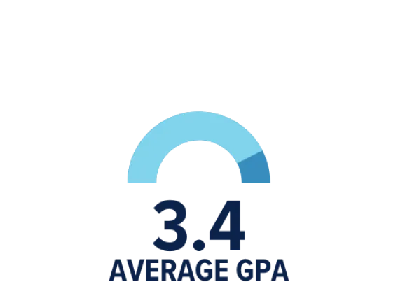 average gpa