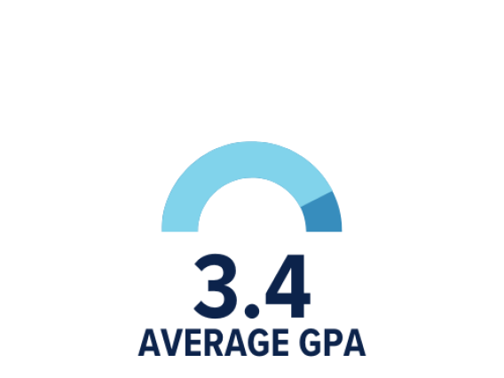 average gpa