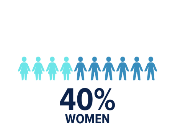 woman percentage