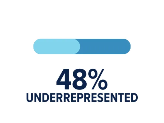 OMBA Underrepresented Numbers