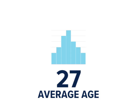 avg age