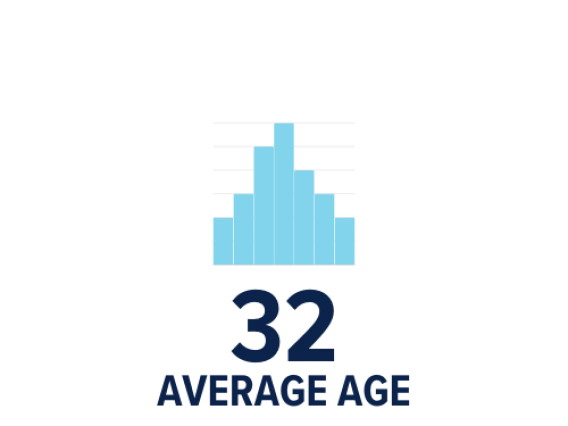 average age