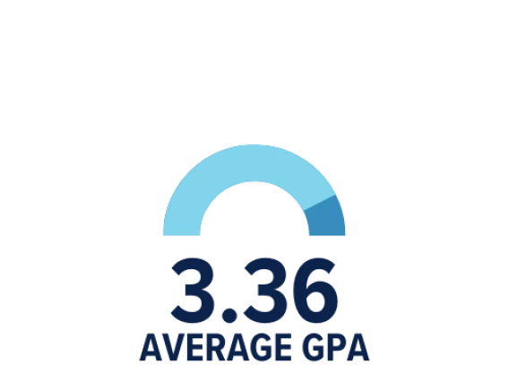 average gpa