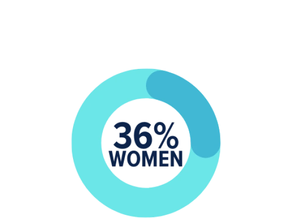 women percentage