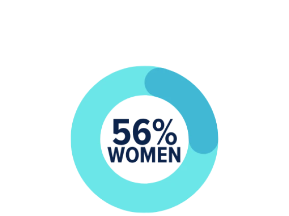 women percentage