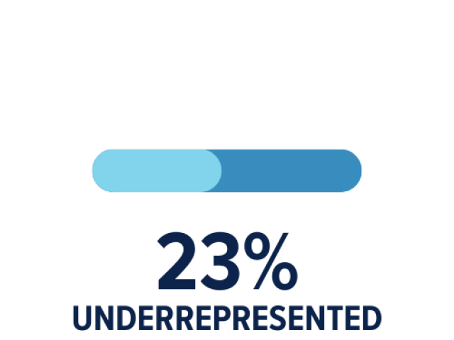 underrepresented