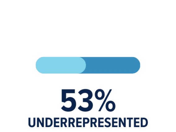 underrepresented percentage