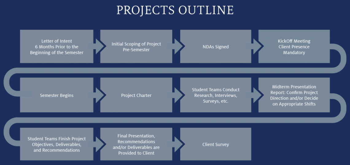 Client projects outline