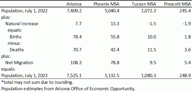 Migration Drives Arizona Population Gains, Components of Change, Thousands