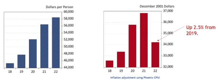 Arizona’s Real Per Capita Personal Income Was Above Pre-Pandemic Levels in 2022, Arizona Per Capita Personal Income Before and After Adjustment for Inflation