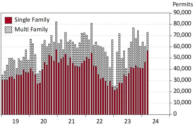 Exhibit 2: Arizona Housing Permits, Seasonally-Adjusted Annual Rates