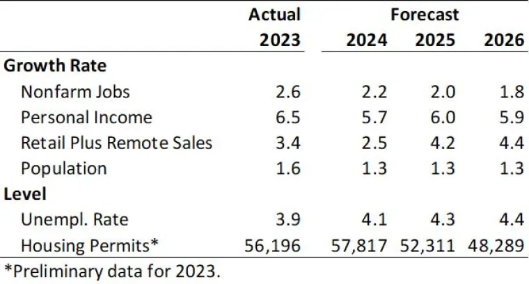 Arizona Outlook Summary, Annual Growth Rates and Levels