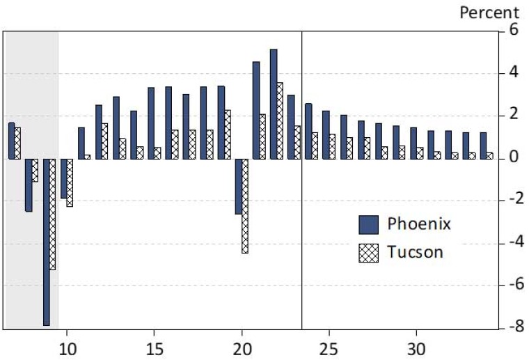 Exhibit 4: Phoenix and Tucson Job Growth, Annual, Percent