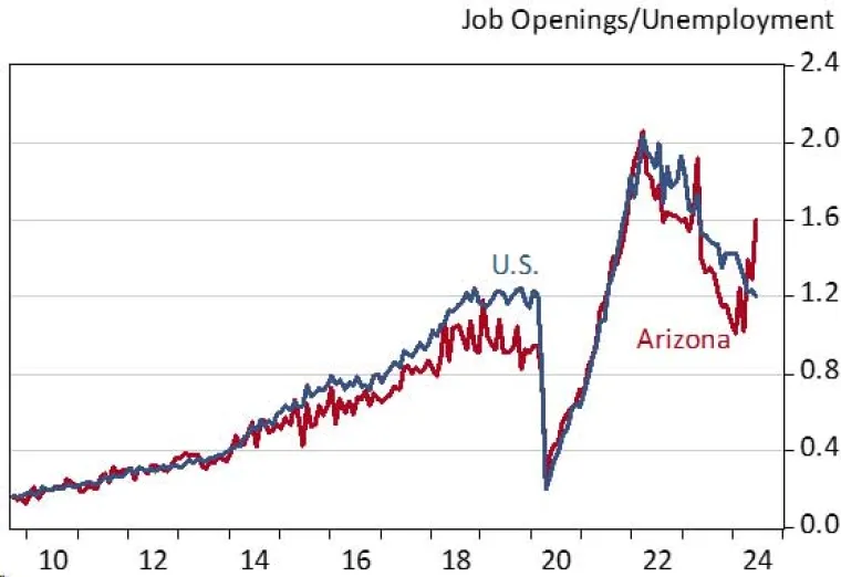 Exhibit 1: Arizona and U.S. Job Openings per Unemployed Resident, Seasonally Adjusted