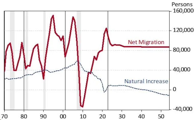 Exhibit 4: Arizona Net Migration Powers Population Gains, Net Migration and Natural Increase