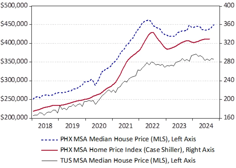 Exhibit 2: House Prices Continued to Rise in Phoenix and Tucson, Seasonally Adjusted