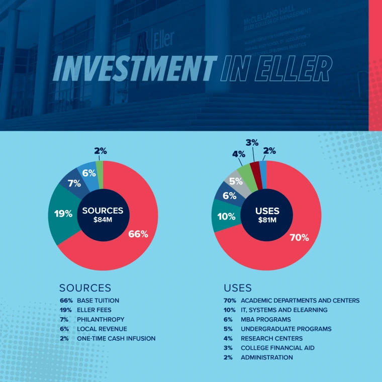 investment pie charts