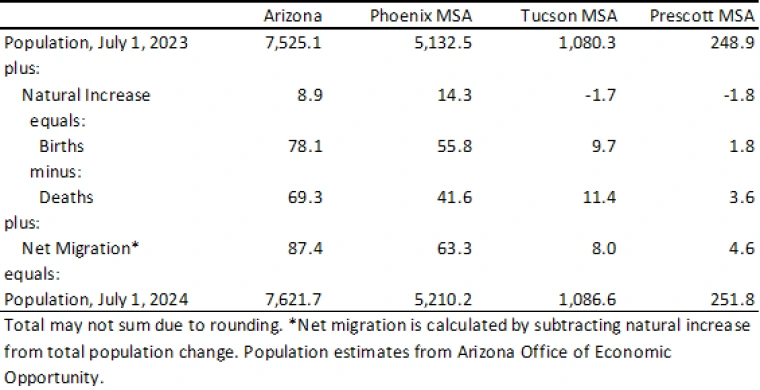 Exhibit 1: Population Estimates and Components of Change for Arizona, July 1, 2023 to July 1, 2024, Thousands