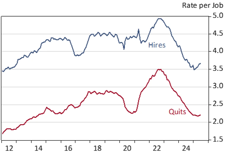Exhibit 1: Arizona Hire and Quit Rates, Seasonally Adjusted, Twelve-Month Moving Average