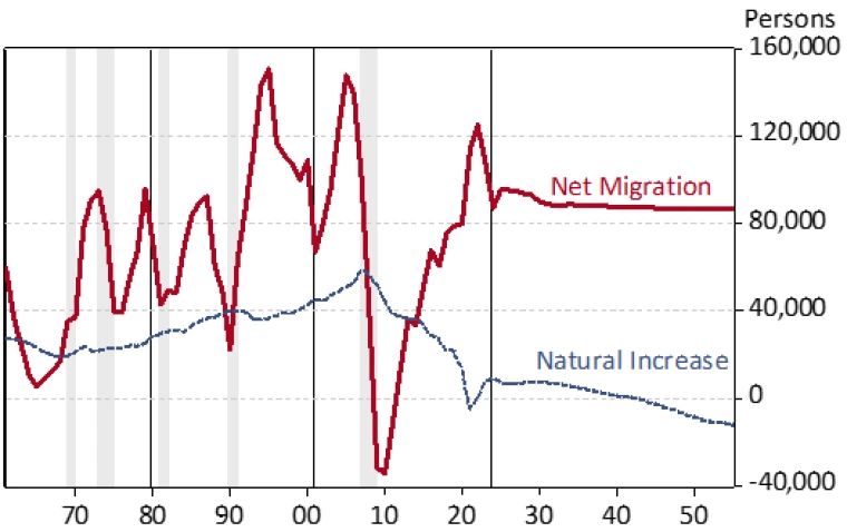 Exhibit 4: Arizona Natural Increase (Births Minus Deaths) and Net Migration