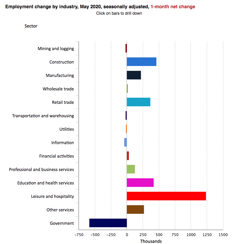 Employment change by industry chart, May 2020