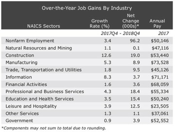 Exhibit 1: Arizona Job Gains Were Strong in the Fourth Quarter Over-The-Year Job Gains By Industry, EBRC