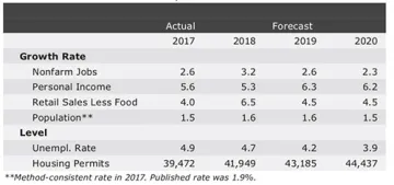 Exhibit 2: Summary of the Arizona Outlook, EBRC, 2019q1