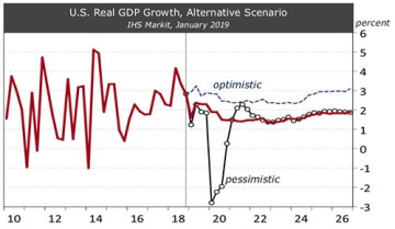 Exhibit 3: Alternative Scenarios for U.S. Real GDP Growth IHS Markit, January 2019, EBRC, Arizona economic outlook 2019 q1