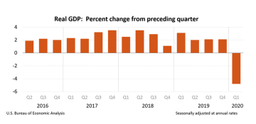 Real GDP declined at an annual rate of 4.8 percent for the first quarter 2020 based on an advanced estimate from the U.S. Bureau of Economic Analysis released on April 29.