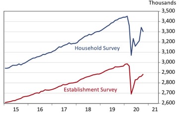 Exhibit 1:  The Jobs Recovery in Arizona Has A Long Road Ahead Employment Measured by the Establishment and Household Surveys, Seasonally Adjusted