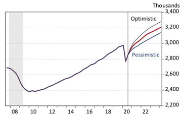 Exhibit 4: Arizona Jobs Take Longer to Recover Under the Pessimistic Scenario Three Scenarios for Arizona Nonfarm Jobs