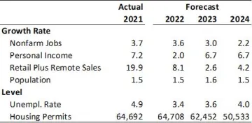 Exhibit 3: Arizona Outlook Summary, Annual Growth Rates and Levels