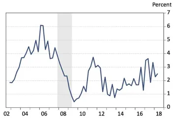 Exhibit 1: Growth In Arizona Wages Per Worker, Four-Quarter Moving Average, QCEW