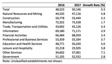 Exhibit 2: Arizona Wages Per Worker By NAICS Supersector, QCEW