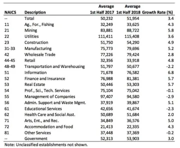 Exhibit 4: Arizona Wages Per Worker By Two-Digit NAICS Code, Data Through The First Half Of 2018, QCEW