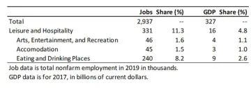 Exhibit 1: Arizona Leisure and Hospitality Industry Breakdown for Jobs and GDP