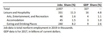 Exhibit 1: Arizona Leisure and Hospitality Industry Breakdown for Jobs and GDP