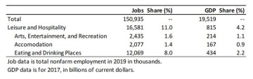 Exhibit 2: U.S. Leisure and Hospitality Industry Breakdown for Jobs and GDP