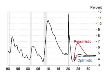 Arizona’s Unemployment Rate Spikes in the Pessimistic Scenario, Three Scenarios for Arizona Unemployment, Seasonally Adjusted, Percent