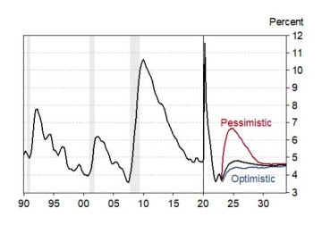 Arizona’s Unemployment Rate Spikes in the Pessimistic Scenario, Three Scenarios for Arizona Unemployment, Seasonally Adjusted, Percent