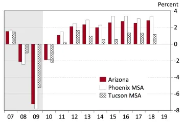 Exhibit 1 Arizona Job Growth Accelerated Last Year