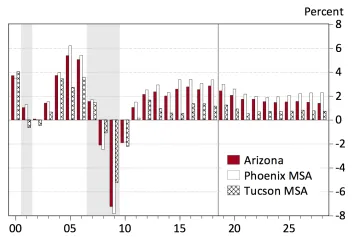  Exhibit 3 Most Arizona Job Gains Are Concentrated in Phoenix, but Tucson Contributes as Well Annual Job Growth rates