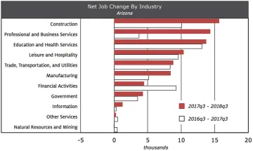 Exhibit 1: Arizona Job Gains Accelerated During The Past Year